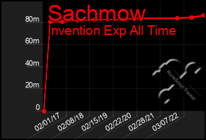 Total Graph of Sachmow