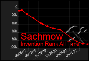 Total Graph of Sachmow