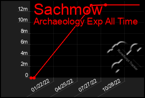 Total Graph of Sachmow