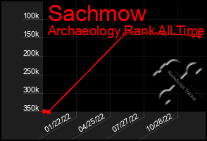 Total Graph of Sachmow