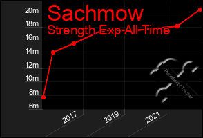 Total Graph of Sachmow