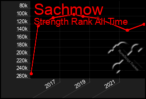 Total Graph of Sachmow