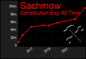 Total Graph of Sachmow