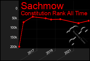 Total Graph of Sachmow