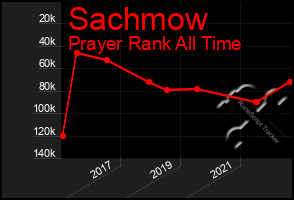 Total Graph of Sachmow