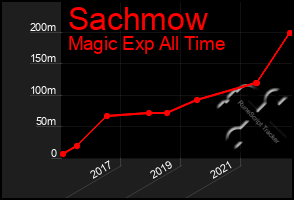 Total Graph of Sachmow