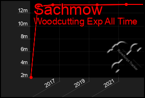 Total Graph of Sachmow