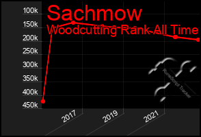 Total Graph of Sachmow