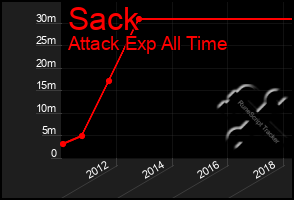 Total Graph of Sack