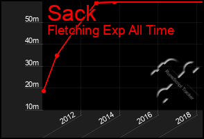 Total Graph of Sack