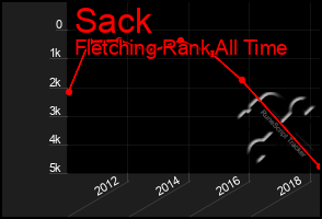 Total Graph of Sack