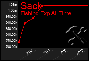 Total Graph of Sack