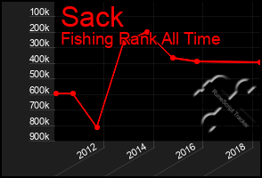 Total Graph of Sack