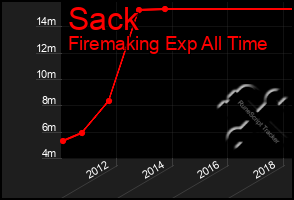 Total Graph of Sack