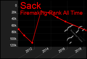 Total Graph of Sack