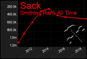 Total Graph of Sack