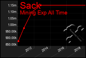 Total Graph of Sack