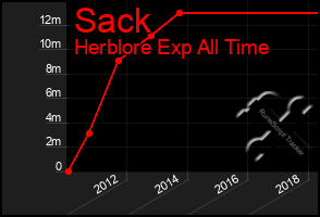 Total Graph of Sack