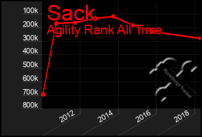 Total Graph of Sack