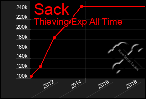 Total Graph of Sack