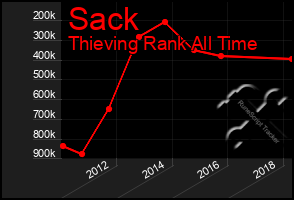 Total Graph of Sack