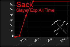 Total Graph of Sack