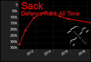 Total Graph of Sack