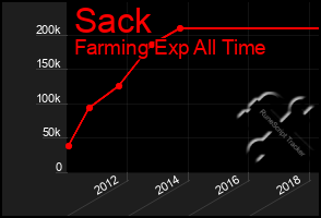 Total Graph of Sack