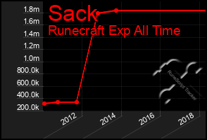 Total Graph of Sack