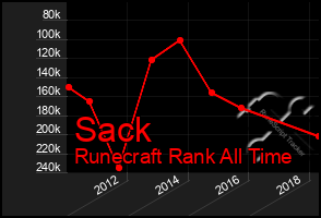 Total Graph of Sack