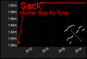 Total Graph of Sack