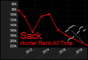 Total Graph of Sack