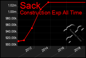 Total Graph of Sack