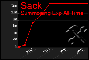 Total Graph of Sack