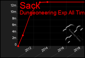 Total Graph of Sack