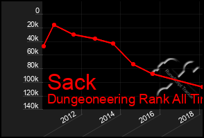 Total Graph of Sack