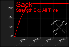 Total Graph of Sack