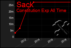 Total Graph of Sack