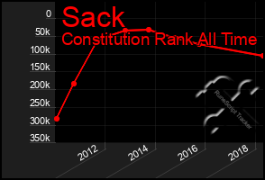 Total Graph of Sack