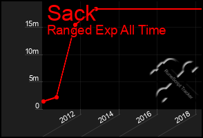 Total Graph of Sack