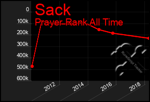 Total Graph of Sack