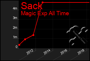 Total Graph of Sack