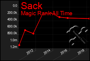 Total Graph of Sack