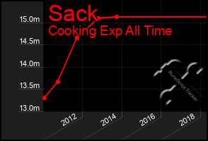 Total Graph of Sack