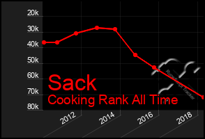 Total Graph of Sack