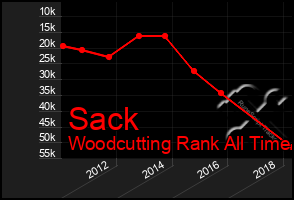 Total Graph of Sack