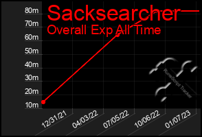 Total Graph of Sacksearcher