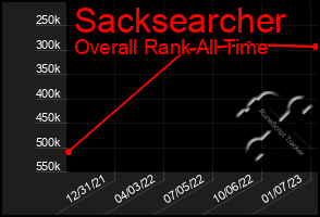 Total Graph of Sacksearcher