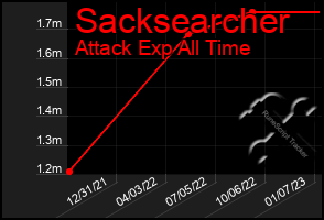 Total Graph of Sacksearcher