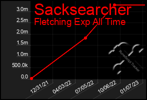 Total Graph of Sacksearcher